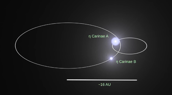 Eta Carinae B orbits in large ellipse, and Eta Carinae A in a smaller elliptical orbit.