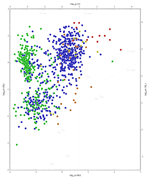 Log-log scatterplot showing masses, orbital radii, and period of all extrasolar planets discovered through September 2014, with colors indicating method of detection