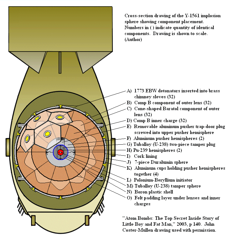 Another cut away diagram of a bomb, this time detailing the lenses and the pit.