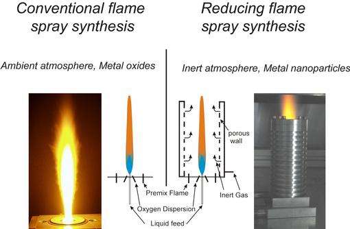 Operational layout differences between conventional and reducing flame spray synthesis