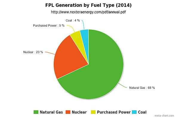 FPL's power generation