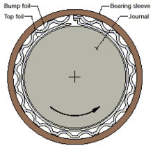  Sectional diagram of a foil bearing, showing the component parts (inner, moving outwards) of the shaft journal, a smooth top foil, the bump foil (both foils joined) and finally the bearing housing.