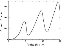 Graph. The vertical axis is labelled "current", and ranges from 0 to 300 in arbitrary units. The horizontal axis is labelled "voltage", and ranges from 0 to 15 volts.