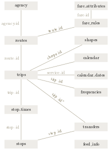  Class diagram of GTFS