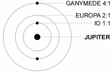 Io, Europa, and Ganymede move counter-clockwise along three concentric circles around Jupiter. Every time Europa reaches the top of its orbit, Io goes around twice in its orbit. Every time Ganymede reaches the top of its orbit, Io goes around four times in its orbit.