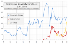 A line graph of years from 1791 to 1888 with three subjects, the first in blue representing the Academy and College rises up from 69 in 1791 to 333 at its peak in 1857 followed by sudden drop and leveling around 200. The second, in red, represents the Medical School and begins in 1851 quickly peaking at 127 and then falling again while the third, in yellow, represents the law school which begins in 1871 and steadily rises to 168.