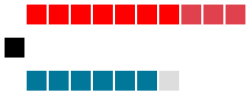 Parliament Composition