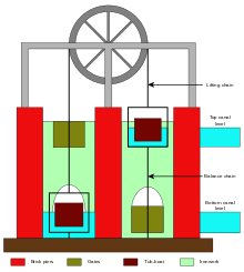 Diagrammatic representation of chambers with caisons being raised and lower on chains below a wheel.