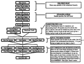 A flow diagram consisting of text boxes connected by arrows; the contents of each box list out the summary of a puzzle that is to be completed before following puzzles can be completed.