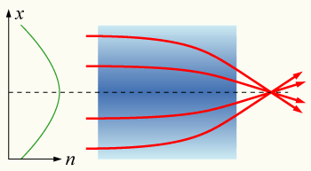 Illustration with gradually bending rays of light in a thick slab of glass