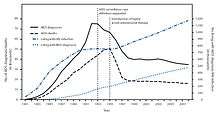 United States HIV new infections and HIV deaths before and after the FDA approval of saquinavir.