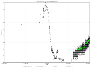 Historical visual lightcurve for Eta Carinae from 1686 to 2015