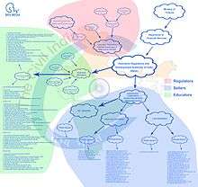 Multi-coloured organisational chart