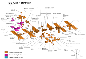 The components of the ISS in an exploded diagram, with modules on-orbit highlighted in orange, and those still awaiting launch in blue or pink
