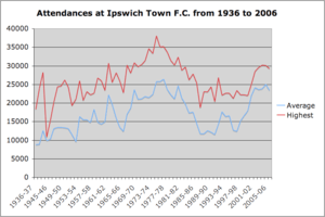 Graph of attendances at Portman Road since 1936