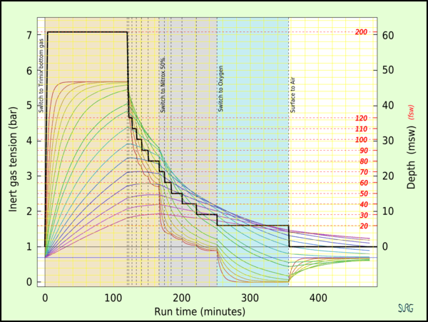Graph of inert gas tension in 16 theoretical tissue compartments during and shortly after a square profile decompression dive using a trimix bottom gas and two decompression gases, namely Nitrox 50 and 100% oxygen.