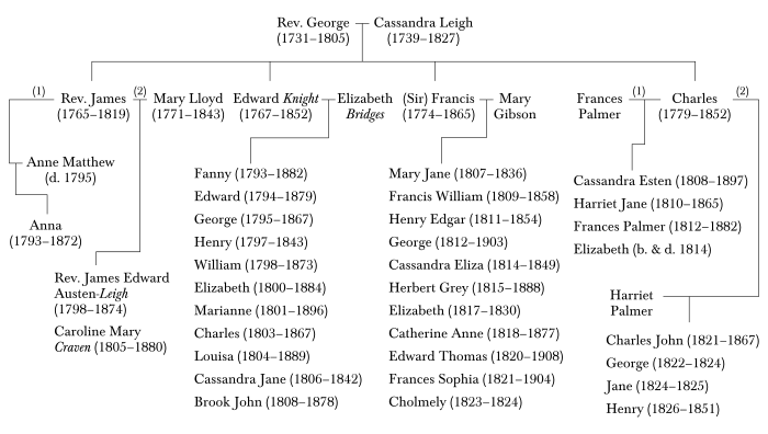 Family tree of Rev. George Austen, Jane Austen's father, showing Jane's married brothers and their descendants