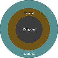 Three concentric circles: The outer circle is labeled Aesthetic. The middle circle is labeled Ethical. The inner circle is labeled Religious.