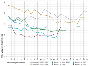 Line graph of Lost television ratings.