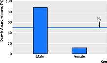Figure charting sex differences between Darwin Award winners, 1995–2014
