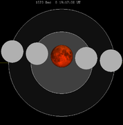 Diagram of eclipse