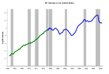 Chart showing stable money velocity until 1980 after which the line becomes less stable.