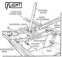 A line drawing showing a wooden frame construction holding a fabirc seat and a control lever and wires leading to aircraft control surfaces