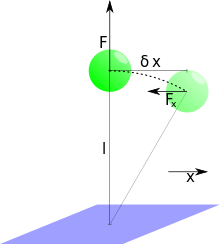 Magnetic bead anchored to a surface by a molecule of length l. It is pulled up by a force F and if deviated horizontally by thermal fluctuations by delta x an additional restoring force F_r acts on the bead.
