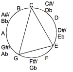Major triad as a triangle inscribed in the chromatic circle