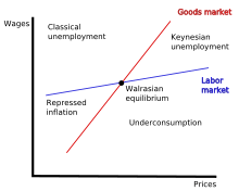 Diagram for Malinvaud's typology of unemployment. Diagram shows curves for the labor and goods markets with Walrasian equilibrium in the center. Regions for Keynesian unemployment, classical unemployment, repressed inflation, and underconsumption