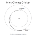 Diagram of the interplanetary trajectory