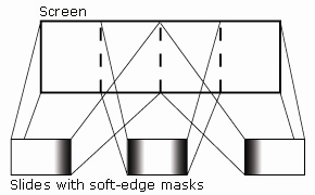 An illustration of how slides overlap to create a panorama and how the soft-edge density masks are aligned.