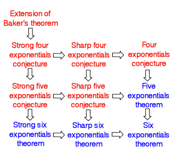 Logical implications between the various n-exponentials problems