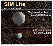 This chart depicts the potential number of habitable planets and other planets that SIM Lite might have detected. The number of one-Earth mass planets assumes 40% of mission time is assigned to the search.