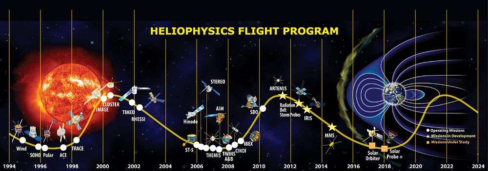 Timeline of launch dates of Heliophysics System Observatory missions plotted on a solar cycle timeline.