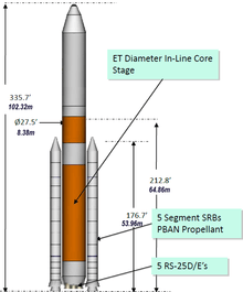 A diagram showing the configuration of a Space Launch System rocket consisting of an orange first stage with a cluster of RS-25s at its base and flanked by two solid rocket boosters. This stage is topped with a white second stage and several measurements are indicated. See adjacent text for details.