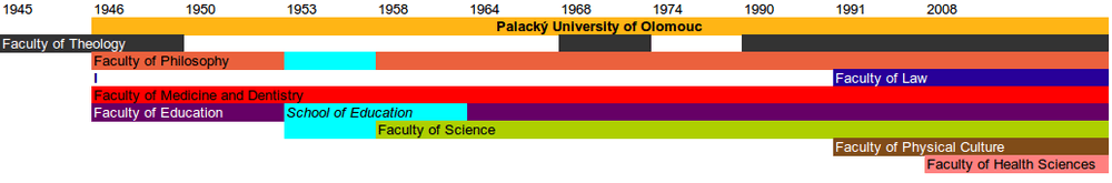 Evolution of Olomouc University
