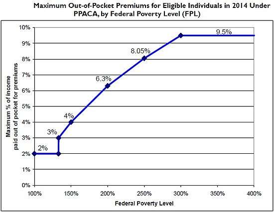 PPACA Premium Chart