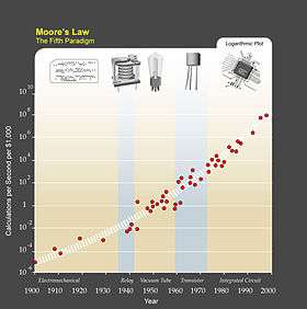 Plot showing Moore's law