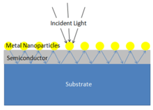 A plasmonic solar cell utilizing metal nanoparticles to distribute light and enhance absorption.