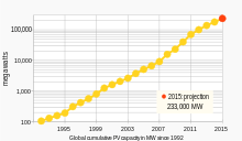 Exponential growth-curve on a semi-log scale, show a straight line since 1992