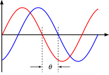 An illustration of phase shift.
