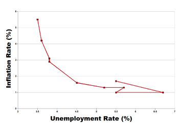 Chart showing an apparently stable relationship between inflation and unemployment.