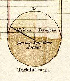 One of the pie charts, 1801