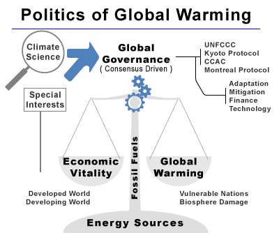 A pictogram of the current relationships of different elements in the politics of global warming.