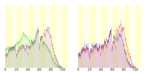 PopulationDistribution(2005)