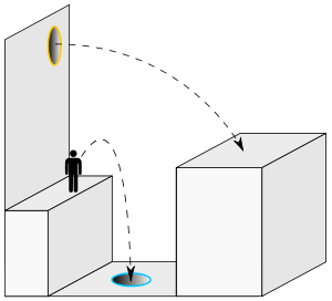 A schematic of two platforms separated by a gap and by height. One portal opening is located at the bottom of the gap, the other on a wall high above the lower platform. A human figure is shown by a trajectory path to be able to jump from the lower platform into the bottom portal and exit the top portal to land on the higher platform.