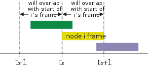 Graph of 3 frames with respect to time. The earlier green frame overlaps with the yellow frame sent at time t0, which overlaps with the later purple frame.
