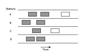 Graph of frames being sent from 4 different stations according to the pure ALOHA protocol with respect to time, with overlapping frames shaded to denote collision.