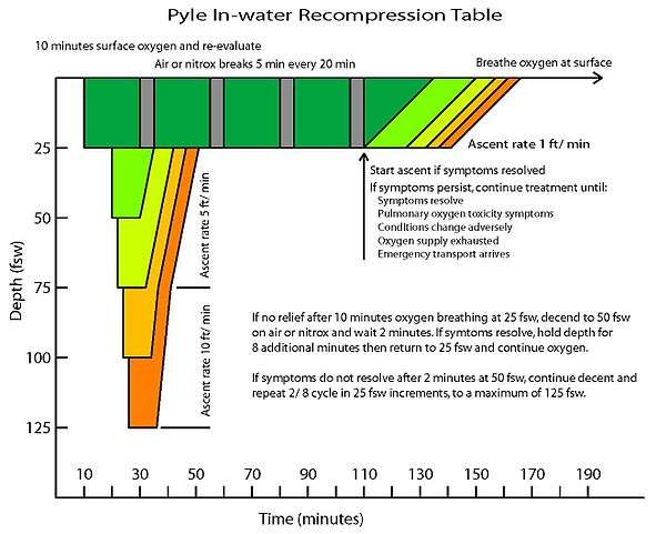 Pyle In-water Recompression Table